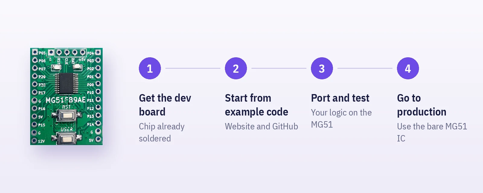 Test first, then build: 1) get the dev board, 2) start from example code, 3) port and test, 4) go to production